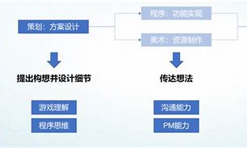 如何成为游戏策划_如何成为游戏策划师